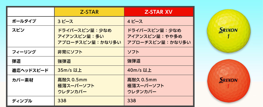Z-STARとZ-STAR XVを比較