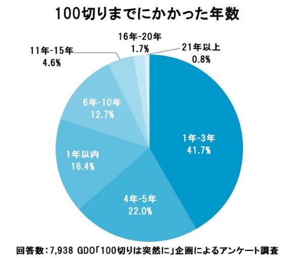 100切りを達成している割合と期間