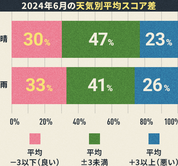 2024年6月の天気別平均スコア差