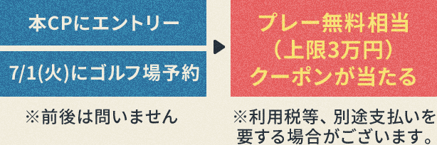 本CPにエントリー、7/1(火)にゴルフ場予約※前後は問いません ⇒ プレー無料相当(上限3万円)クーポンが当たる※利用税等、別途支払いを要する場合がございます。