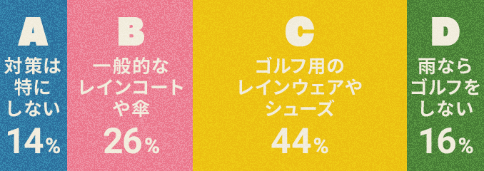 A:対策は特にしない 14%、B:一般的なレインコートや傘 26%、C:ゴルフ用のレインウェアやシューズ 44%、D:雨ならゴルフをしない 16%