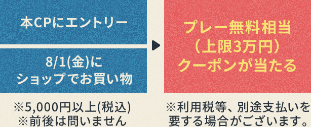 本CPにエントリー、8/1(金)にショップでお買い物※5,000円以上(税込)※前後は問いません ⇒ プレー無料相当（上限3万円）クーポンが当たる※利用税等、別途支払いを要する場合がございます。
