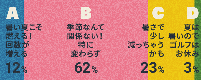 A:暑い夏こそ燃える!回数が増える 12%、B:季節なんて関係ない!特に変わらず 62%、C:暑さで少し減っちゃうかも 23%、D:夏は暑いのでゴルフはお休み 3%
