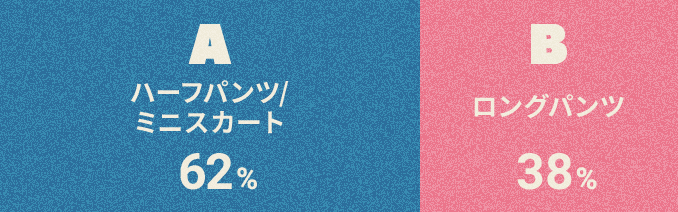A：ハーフパンツ/ミニスカートが多い 00%、B：ロングパンツが多い 00%