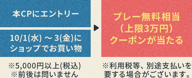 本CPにエントリー、10/1(金)にショップでお買い物※5,000円以上(税込)※前後は問いません ⇒ プレー無料相当（上限3万円）クーポンが当たる※利用税等、別途支払いを要する場合がございます。