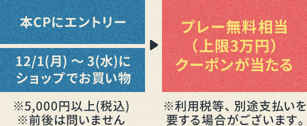 本CPにエントリー、12/1(月)～3(水)にショップでお買い物※5,000円以上(税込)※前後は問いません ⇒ プレー無料相当（上限3万円）クーポンが当たる※利用税等、別途支払いを要する場合がございます。