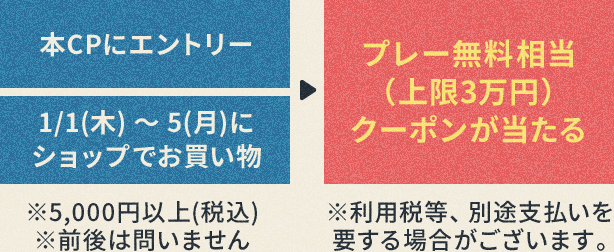 本CPにエントリー、1/1(木)～5(月)にショップでお買い物※5,000円以上(税込)※前後は問いません ⇒ プレー無料相当（上限3万円）クーポンが当たる※利用税等、別途支払いを要する場合がございます。