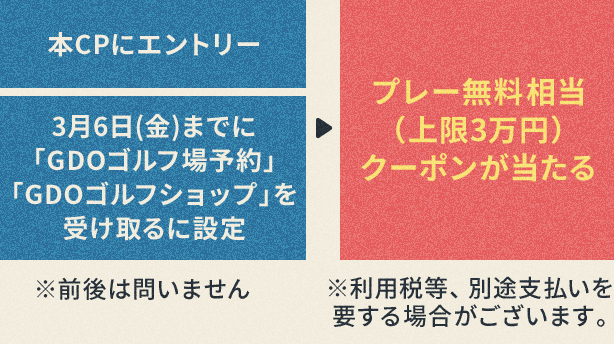本CPにエントリー、3月6日(金)までに「GDOゴルフ場予約」「GDOゴルフショップ」を受け取るに設定※前後は問いません ⇒ プレー無料相当(上限3万円)クーポンが当たる※利用税等、別途支払いを要する場合がございます。