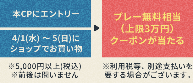 本CPにエントリー、4/1(水)～5に(日)ショップでお買い物※5,000円以上（税込）※前後は問いません ⇒ プレー無料相当（上限3万円）クーポンが当たる※利用税等、別途支払いを要する場合がございます。