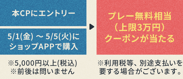 本CPにエントリー、5/1(金)～5/5(火)にショップAPPで購入※5,000円以上（税込）※前後は問いません ⇒ プレー無料相当（上限3万円）クーポンが当たる※利用税等、別途支払いを要する場合がございます。