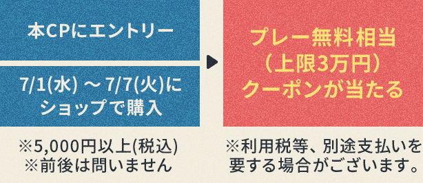 本CPにエントリー、7/1(水)～7(火)にショップで購入※5,000円以上（税込）※前後は問いません ⇒ プレー無料相当（上限3万円）クーポンが当たる※利用税等、別途支払いを要する場合がございます。