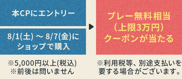 本CPにエントリー、8/1(土)~8/7(金)にショップで購入※5,000円以上(税込)※前後は問いません ⇒ プレー無料相当(上限3万円)クーポンが当たる※利用税等、別途支払いを要する場合がございます。