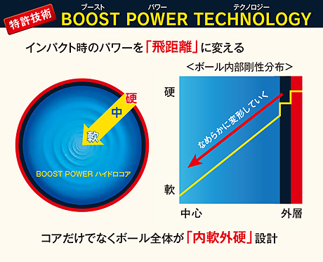 特許技術 BOOST POWER TECHNOLOGY