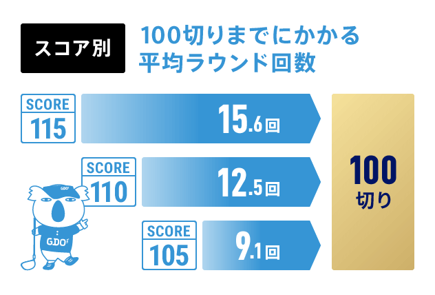 スコア別100切りまでにかかる平均ラウンド回数