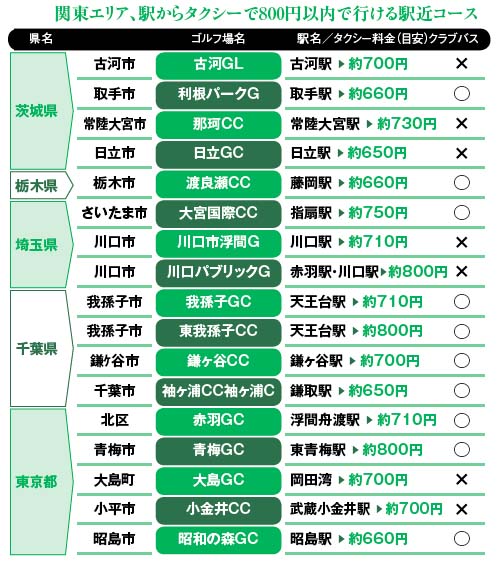 電車でゴルフはいかが？ タクシー800円圏内の駅近コース - ゴルフダイジェスト