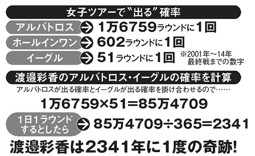 【女子ツアーで”出る”確率】アルバトロス・・・1万6,759ラウンドに1回。ホールインワン・・・602ラウンドに1回。イーグル・・・51ラウンドに1回。（※2001年～14年最終戦までの数字）　【渡邉彩香のアルバトロス・イーグルの確率を計算】アルバトロスが出る確率とイーグルが出る確率を掛け合わせるので・・・・・・1万6,759×51=85万4,709。1日1ラウンドするとしたら・・・85万4,709÷365=2,341。渡邉彩香は2,341年に1度の奇跡！