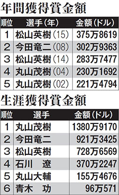 賞金 松山 英樹