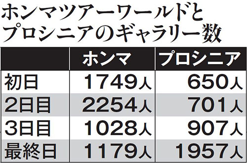 ホンマツアーワールドとプロシニアのギャラリー数