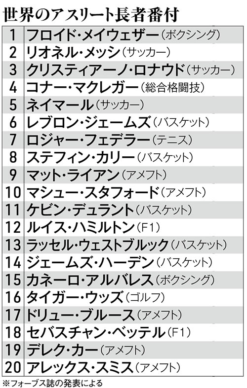 米誌恒例の長者番付 タイガーが18年連続ランクイン 週刊ゴルフダイジェスト