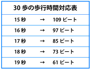 30歩の歩行時間を計ってみよう