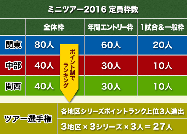 ミニツアー2016定員枠数