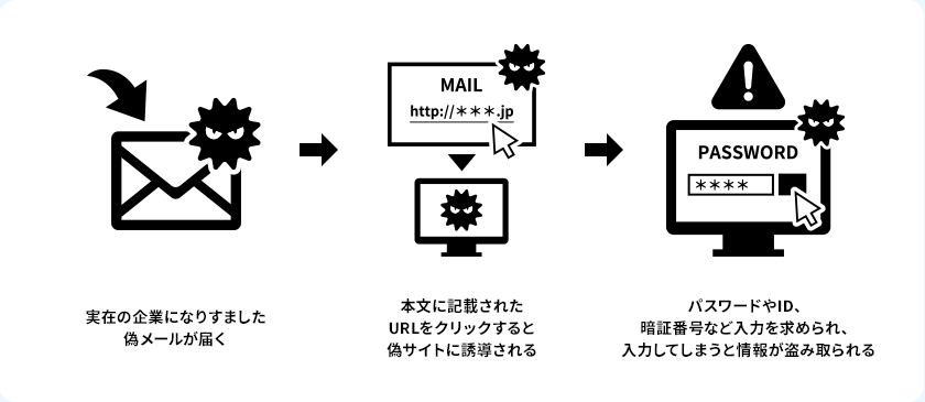 フィッシングメールとは？