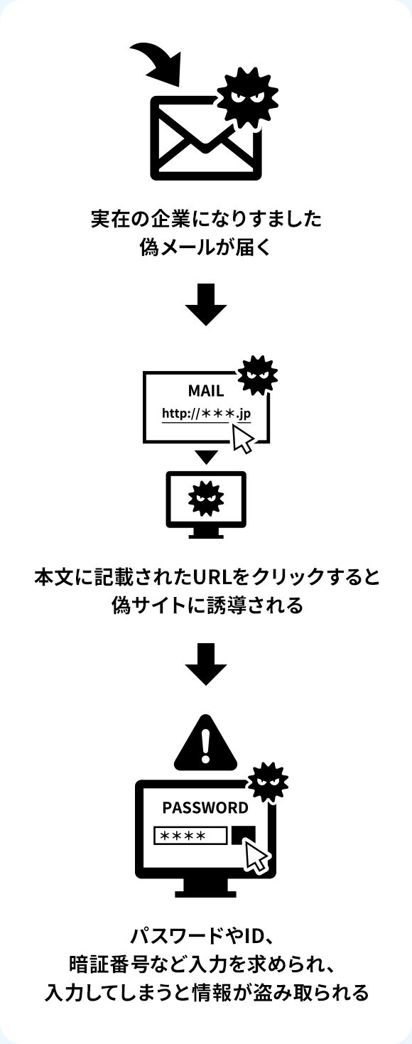 フィッシングメールとは？