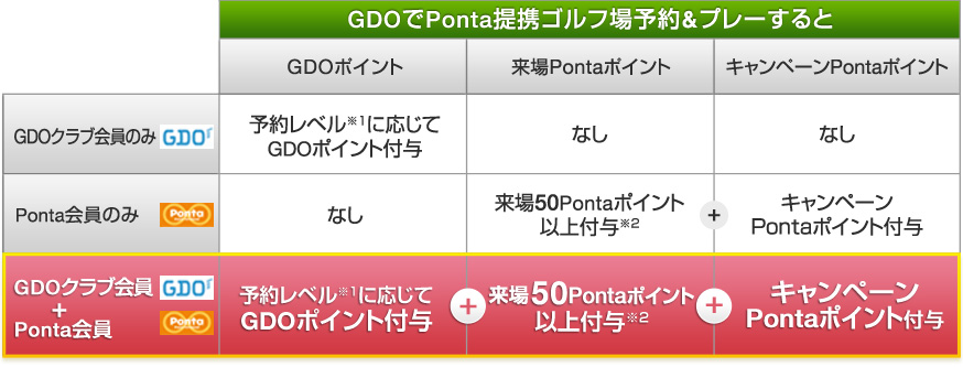 GDOでPonta提携ゴルフ場予約&プレーした