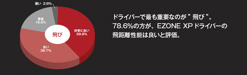 ドライバーで最も重要なのが”飛び”。78.6％の方が、EZONE XPドライバーの飛距離性能は良いと評価。