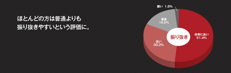 ほとんどの方は普通よりも振り抜きやすいという評価に。