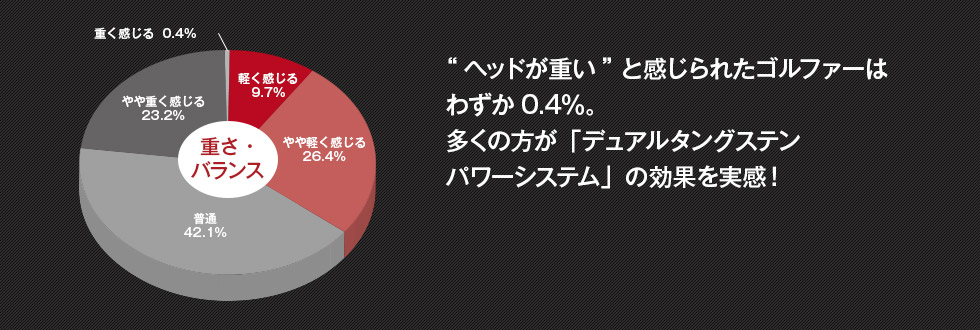 “ヘッドが重い”と感じられたゴルファーはわずか0.4％。多くの方が「デュアルタングステンパワーシステム」の効果を実感！