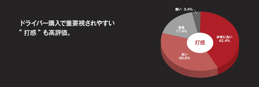 ドライバー購入で重要視されやすい”打感”も高評価。