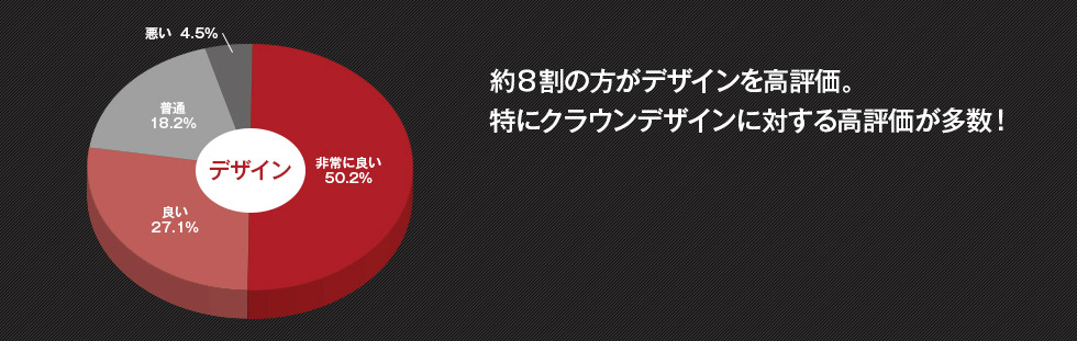 約８割の方がデザインを高評価。特にクラウンデザインに対する高評価が多数！