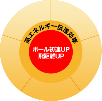 高エネルギー伝達効率 ボール初速UP飛距離UP