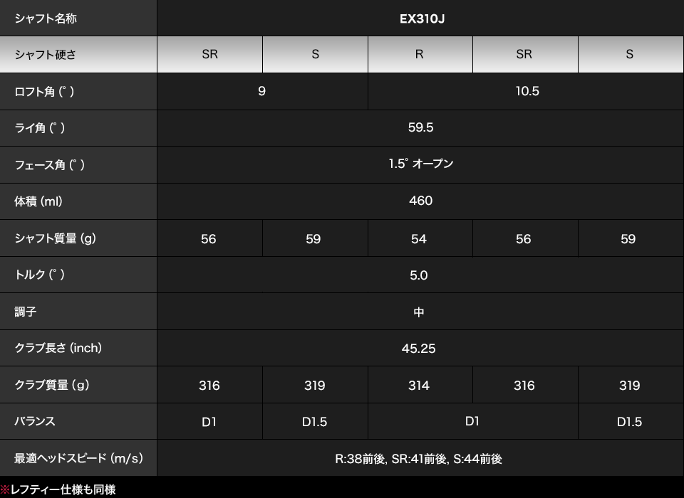 ヨネックス最新ドライバー「EZONE XPG」】事実。ヘッドスピード