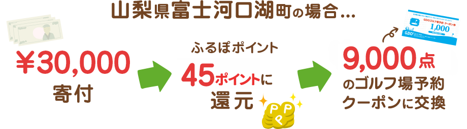 山梨県富士河口湖町の場合...