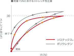 快適なストレッチ性でストレスフリー!