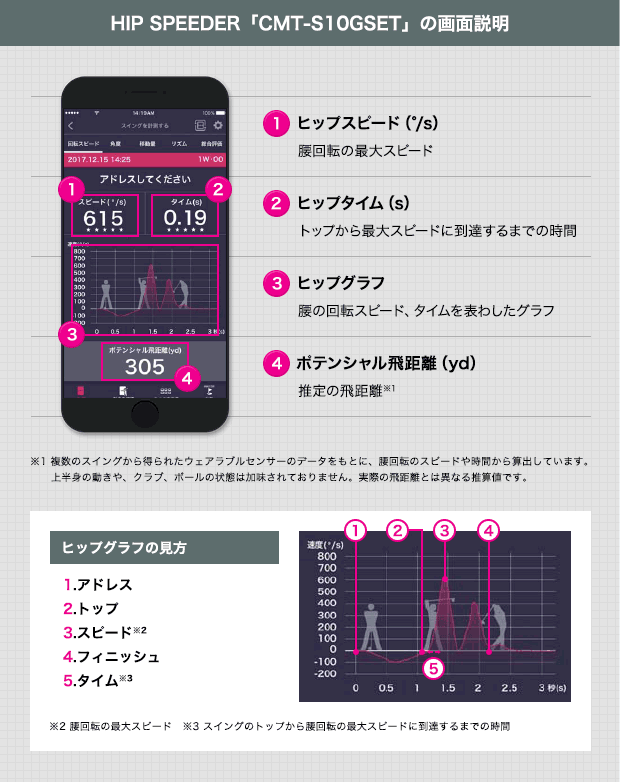 HIP SPEEDER「CMT-S10GSET」の画面説明