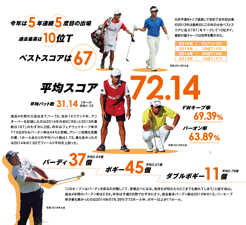 数字で見る松山英樹と全米オープン