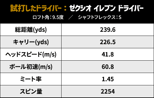 試打したドライバー：ゼクシオ イレブン ドライバー