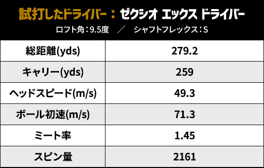 試打したドライバー ： ゼクシオ エックス ドライバー
