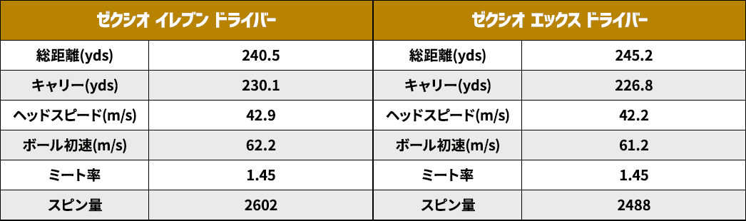 ゼクシオ イレブン ドライバー　ゼクシオ エックス ドライバー