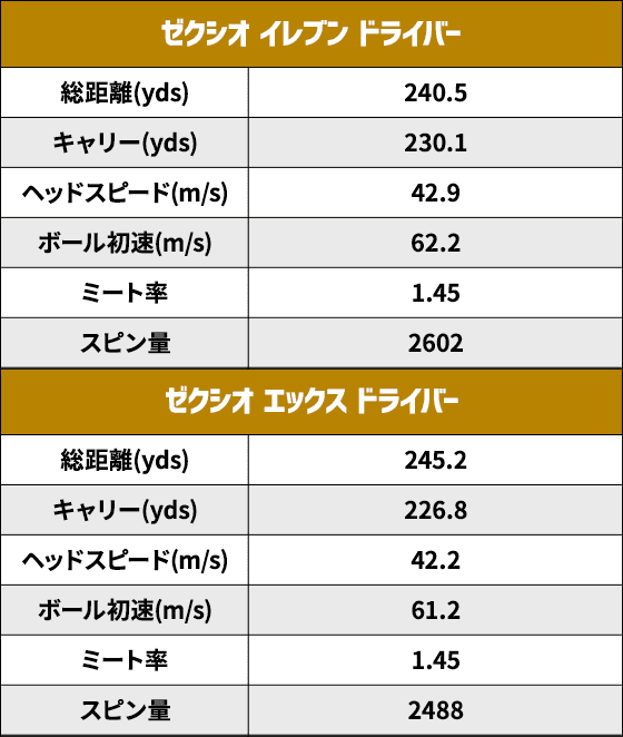 やさしいだけじゃない!!飛ばせる最新ゼクシオの性能を やさしいだけじゃない!!飛ばせる最新ゼクシオの性能を