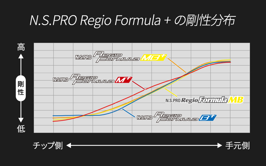 日本シャフト 「＋」の進化とは?「N.S.PRO Regio Formula MB+」を ...