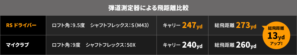 弾道測定器による飛距離比較