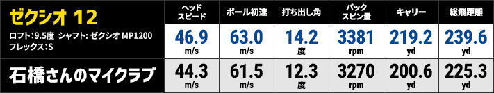 試打データ