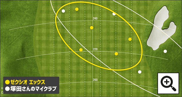 飛距離とばらつきの計測結果