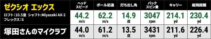 試打データ