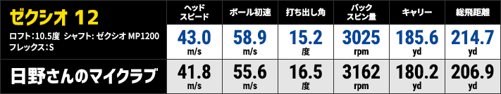 試打データ