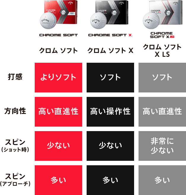 Callaway 日本正規品 キャロウェイ CHROME SOFT(クロムソフト